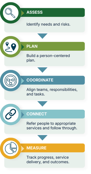 Care Coordination Process Care Coordination Process