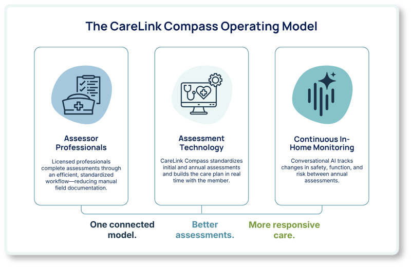 CareLink Compass Operating Model-1 CareLink Compass Operating Model-1