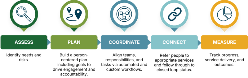 CareLink Coordination CareLink Coordination