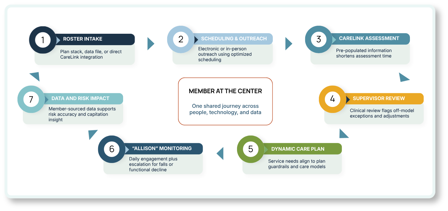 Compass Member Experience Compass Member Experience
