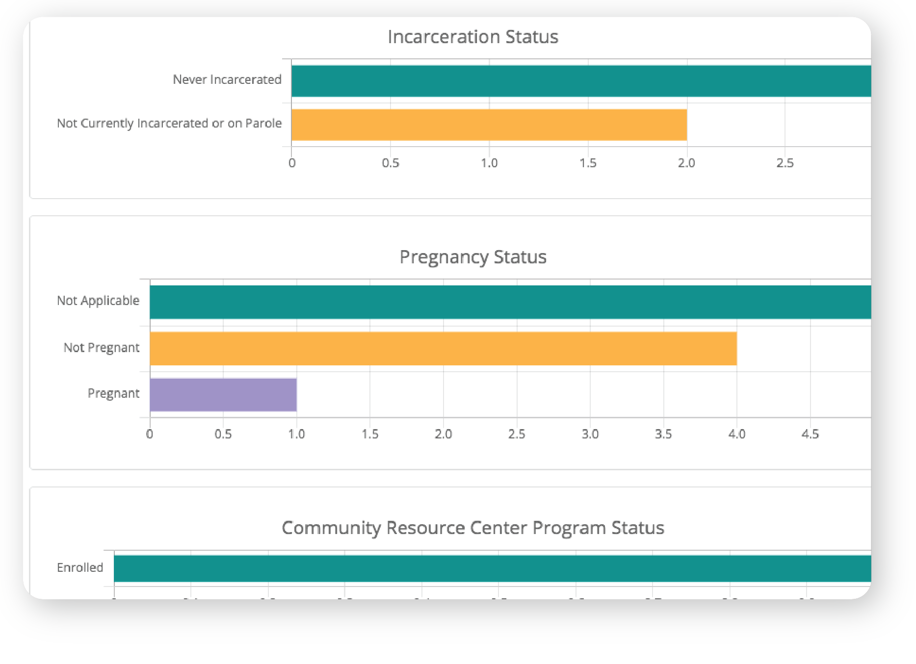 Dashboards for QI